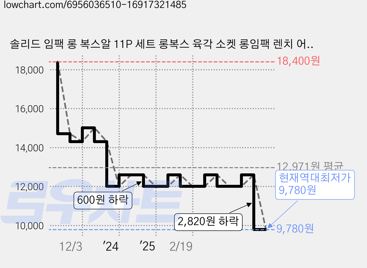 솔리드 임팩 롱 복스알 11P 세트 롱복스 육각 소켓 롱임팩 렌치 어댑터 포함, 1개 가격 변동 차트, 현재가 9,780원, 역대최저가