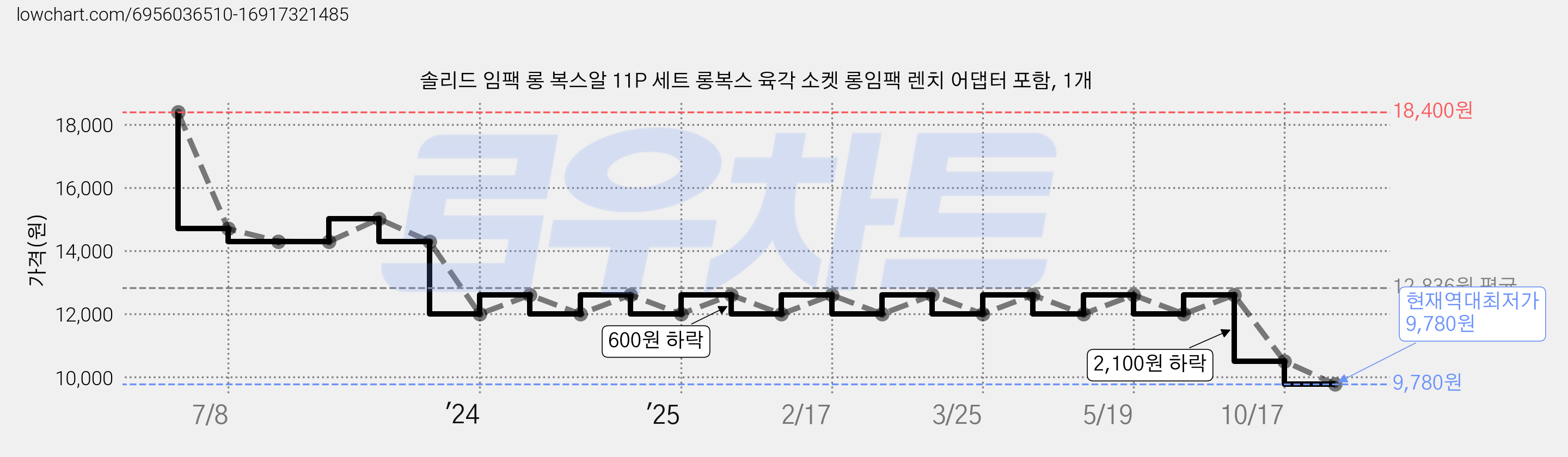 솔리드 임팩 롱 복스알 11P 세트 롱복스 육각 소켓 롱임팩 렌치 어댑터 포함, 1개 가격 변동 차트, 현재가 9,780원, 역대최저가