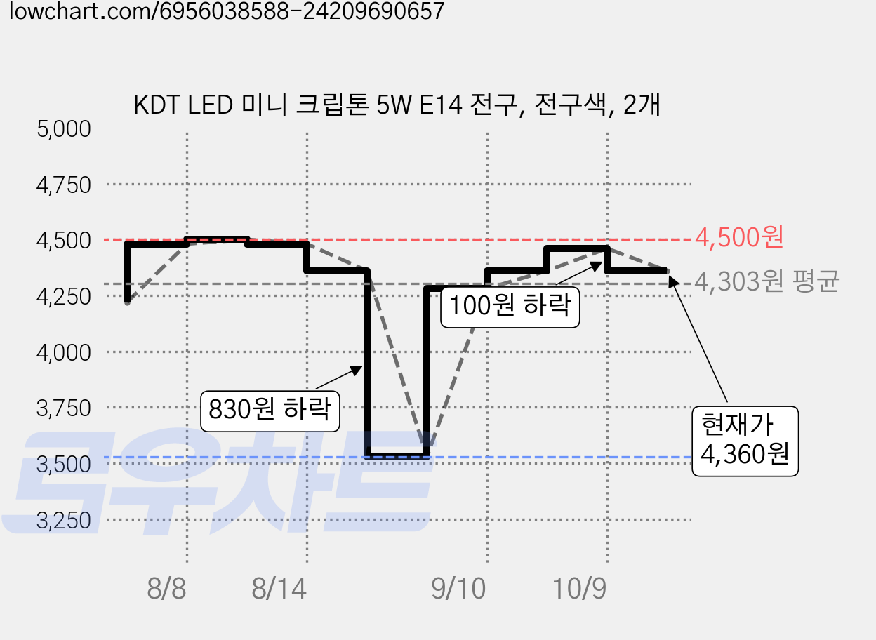 KDT LED 미니 크립톤 5W E14 전구, 전구색, 2개 가격 변동 차트, 현재가 4,360원, 관측 최저가 3,530원