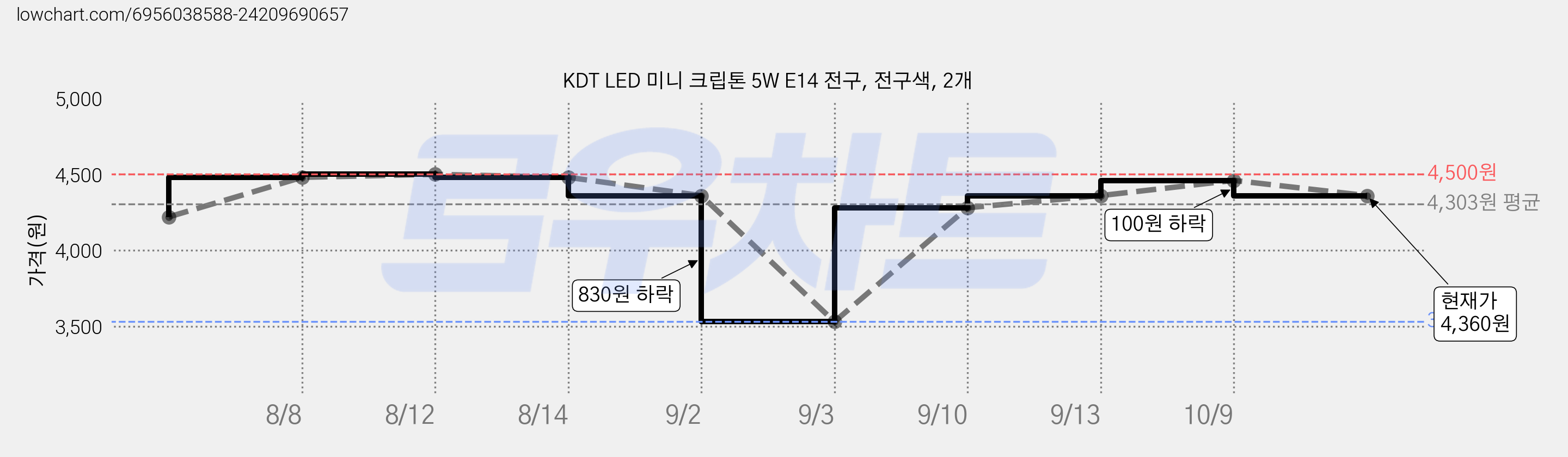 KDT LED 미니 크립톤 5W E14 전구, 전구색, 2개 가격 변동 차트, 현재가 4,360원, 관측 최저가 3,530원