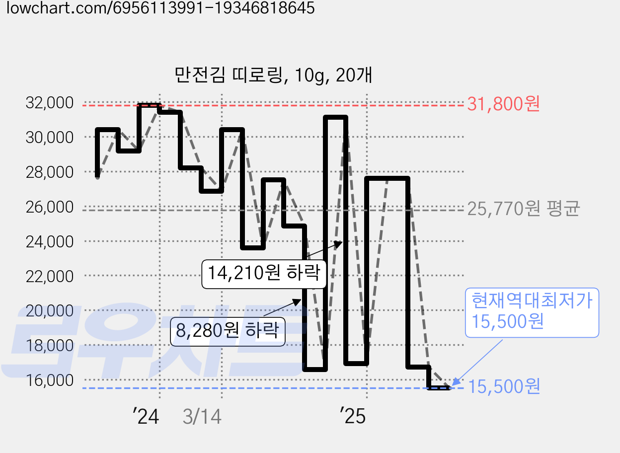 만전김 띠로링, 10g, 20개 가격 변동 차트, 현재가 15,500원, 역대최저가
