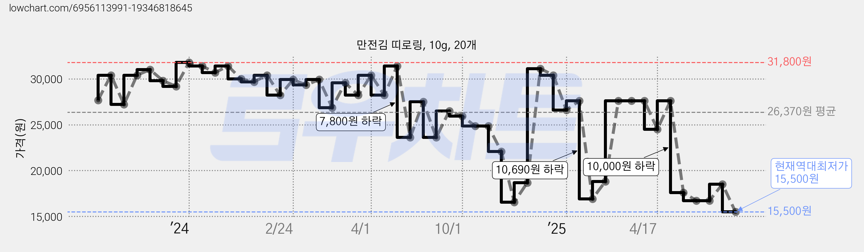 만전김 띠로링, 10g, 20개 가격 변동 차트, 현재가 15,500원, 역대최저가