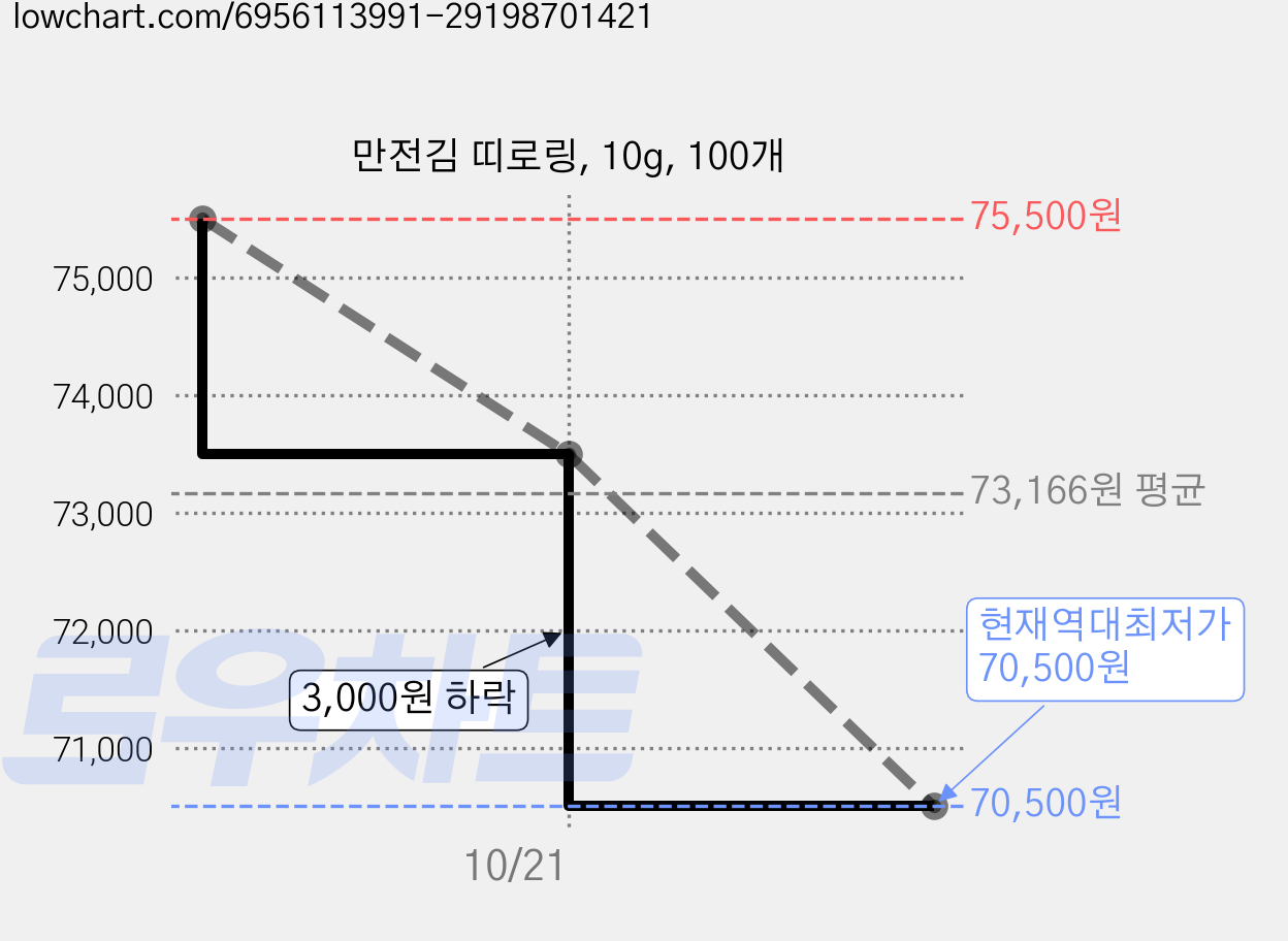 만전김 띠로링, 10g, 100개 가격 변동 차트, 현재가 70,500원, 역대최저가