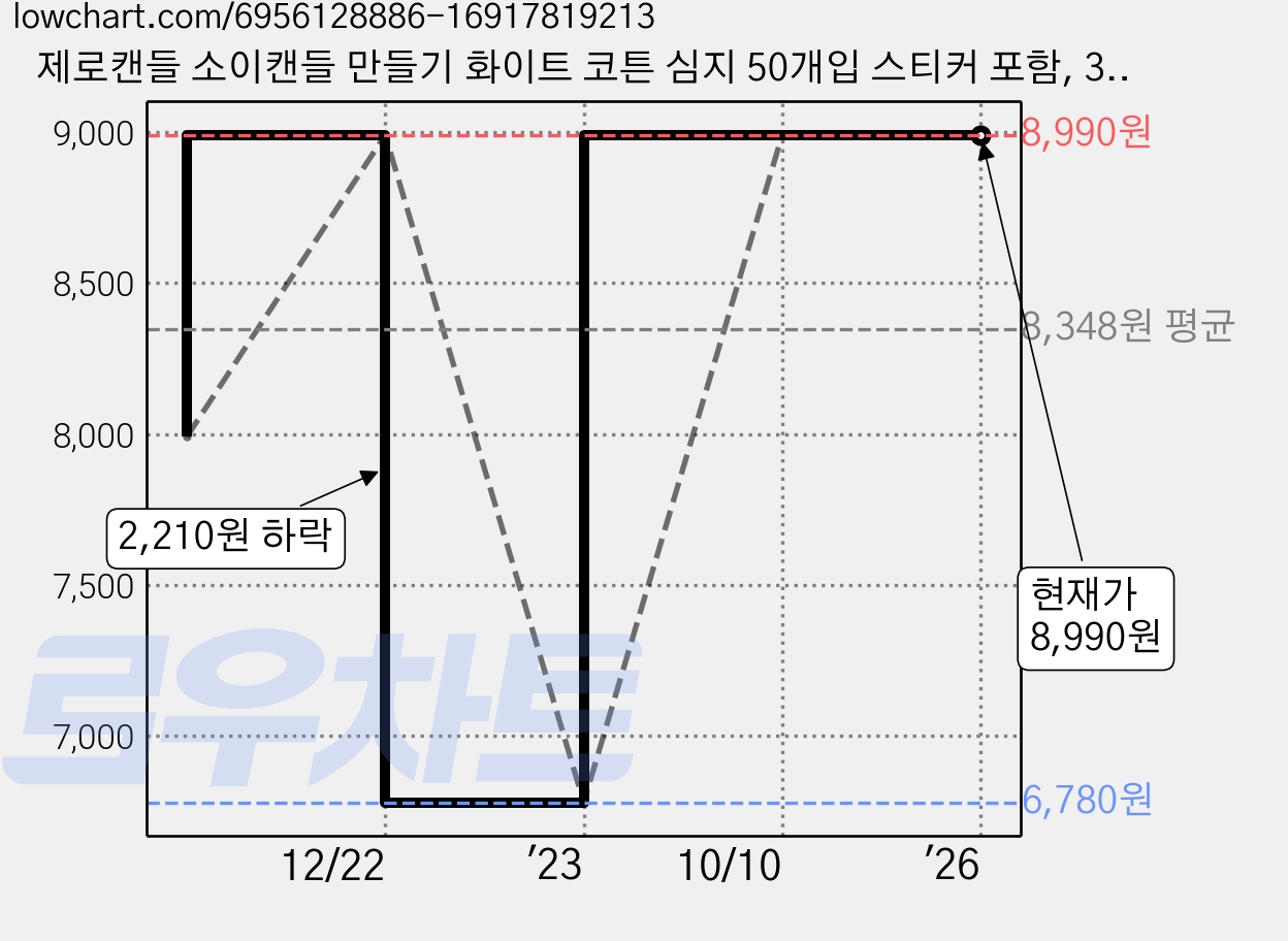 제로캔들 소이캔들 만들기 화이트 코튼 심지 50개입 스티커 포함, 3호 가격 변동 차트, 현재가 8,990원, 역대최저가