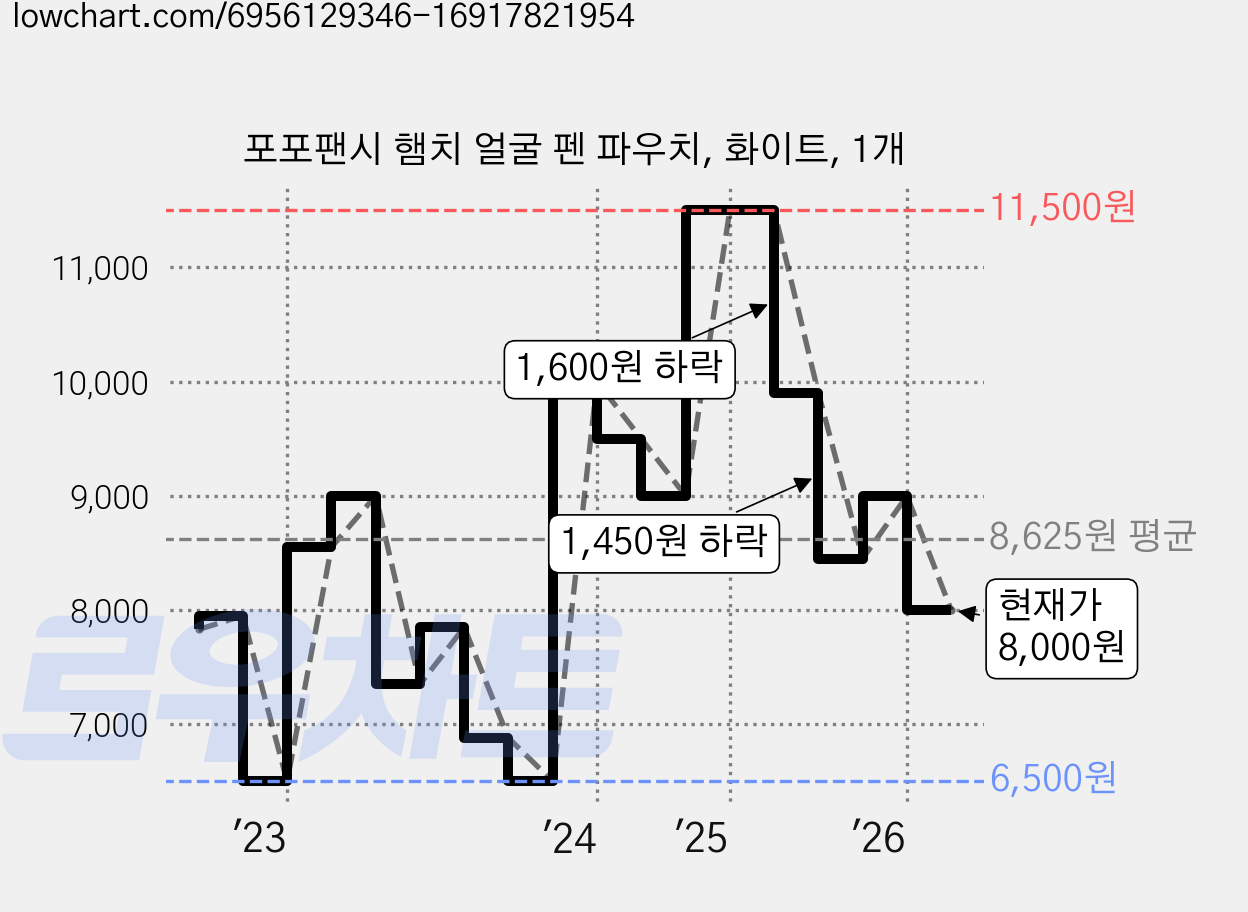 포포팬시 햄치 얼굴 펜 파우치, 화이트, 1개 가격 변동 차트, 현재가 8,000원, 관측 최저가 6,500원