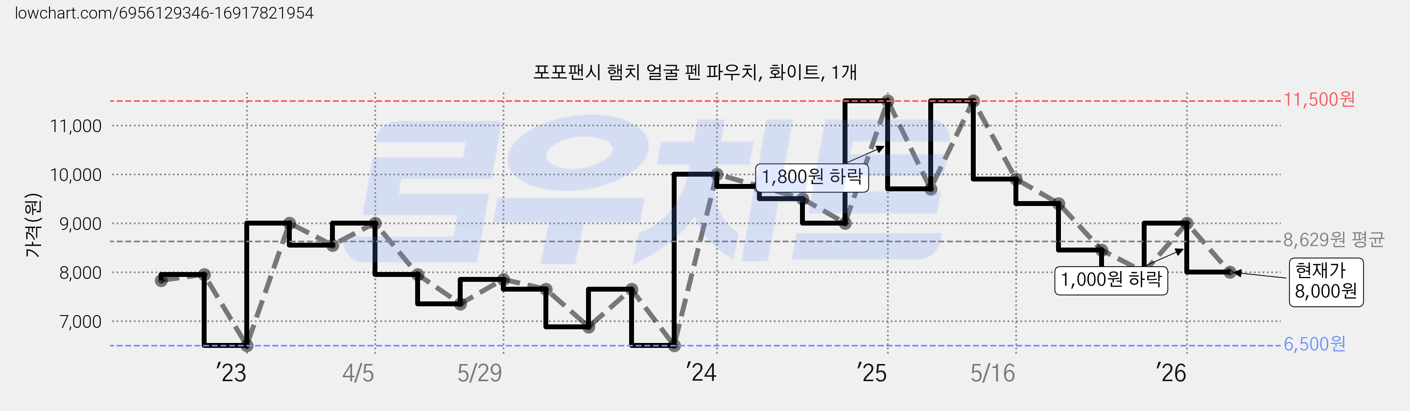 포포팬시 햄치 얼굴 펜 파우치, 화이트, 1개 가격 변동 차트, 현재가 8,000원, 관측 최저가 6,500원