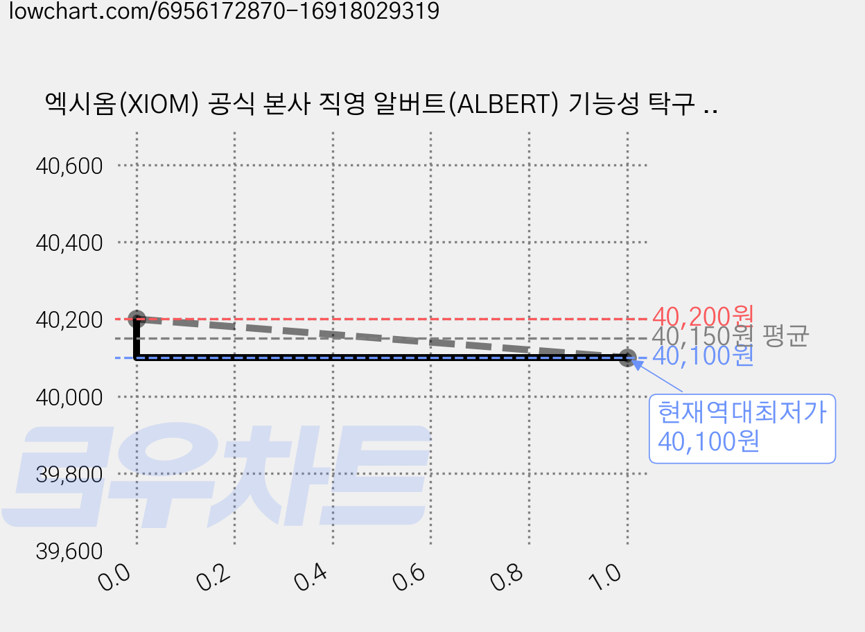 엑시옴(XIOM) 공식 본사 직영 알버트(ALBERT) 기능성 탁구 유니폼 하의 경기용 탁구복 가격 변동 차트, 현재가 40,100원, 역대최저가