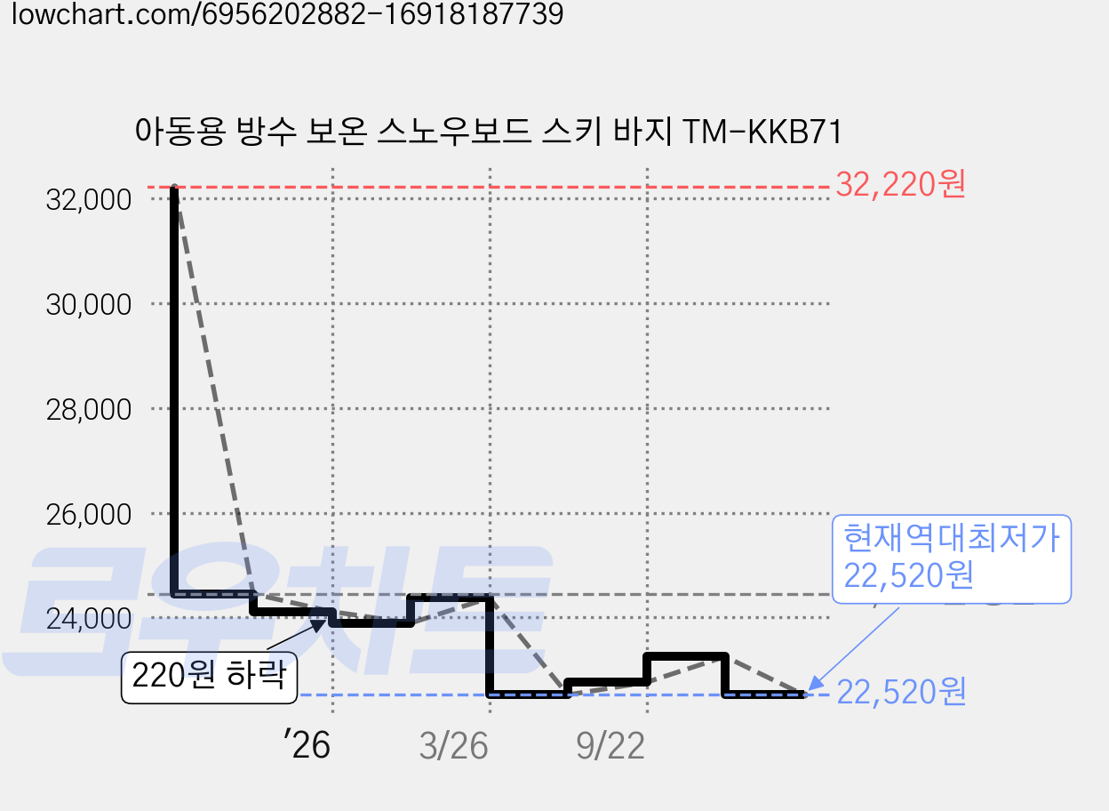 아동용 방수 보온 스노우보드 스키 바지 TM-KKB71 가격 변동 차트, 현재가 22,520원, 역대최저가