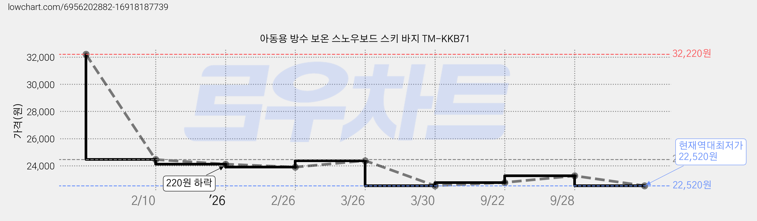 아동용 방수 보온 스노우보드 스키 바지 TM-KKB71 가격 변동 차트, 현재가 22,520원, 역대최저가