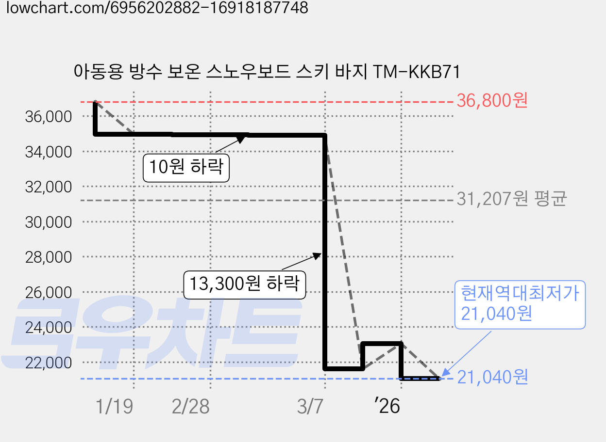 아동용 방수 보온 스노우보드 스키 바지 TM-KKB71 가격 변동 차트, 현재가 21,040원, 역대최저가