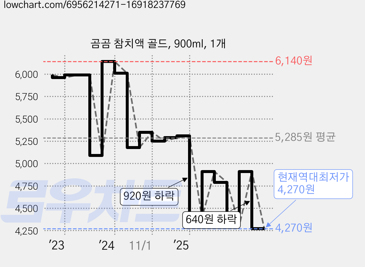 곰곰 참치액 골드, 900ml, 1개 가격 변동 차트, 현재가 4,270원, 역대최저가
