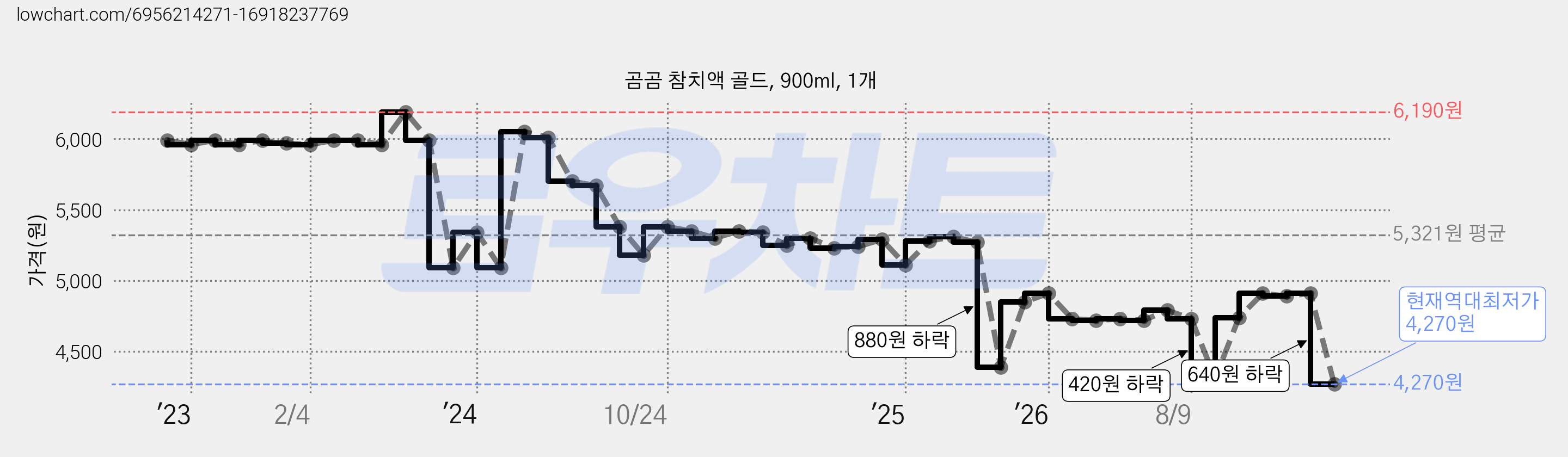 곰곰 참치액 골드, 900ml, 1개 가격 변동 차트, 현재가 4,270원, 역대최저가