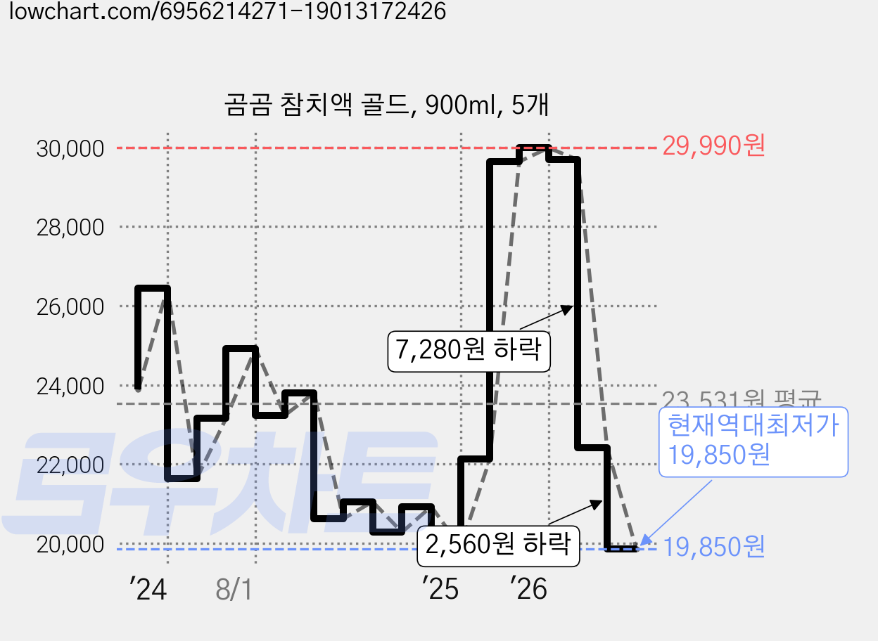 곰곰 참치액 골드, 900ml, 5개 가격 변동 차트, 현재가 19,850원, 역대최저가