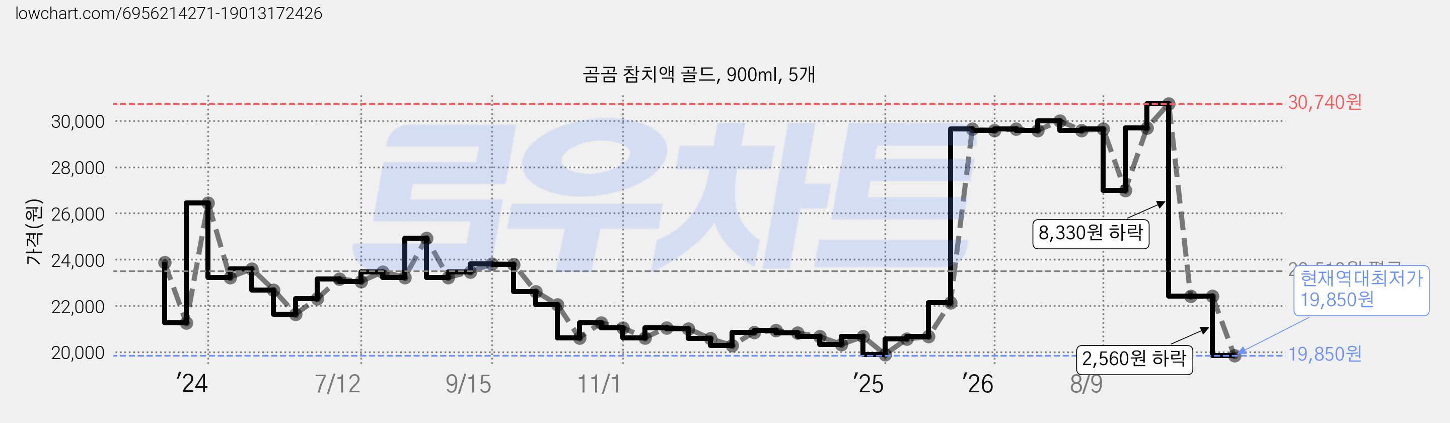 곰곰 참치액 골드, 900ml, 5개 가격 변동 차트, 현재가 19,850원, 역대최저가