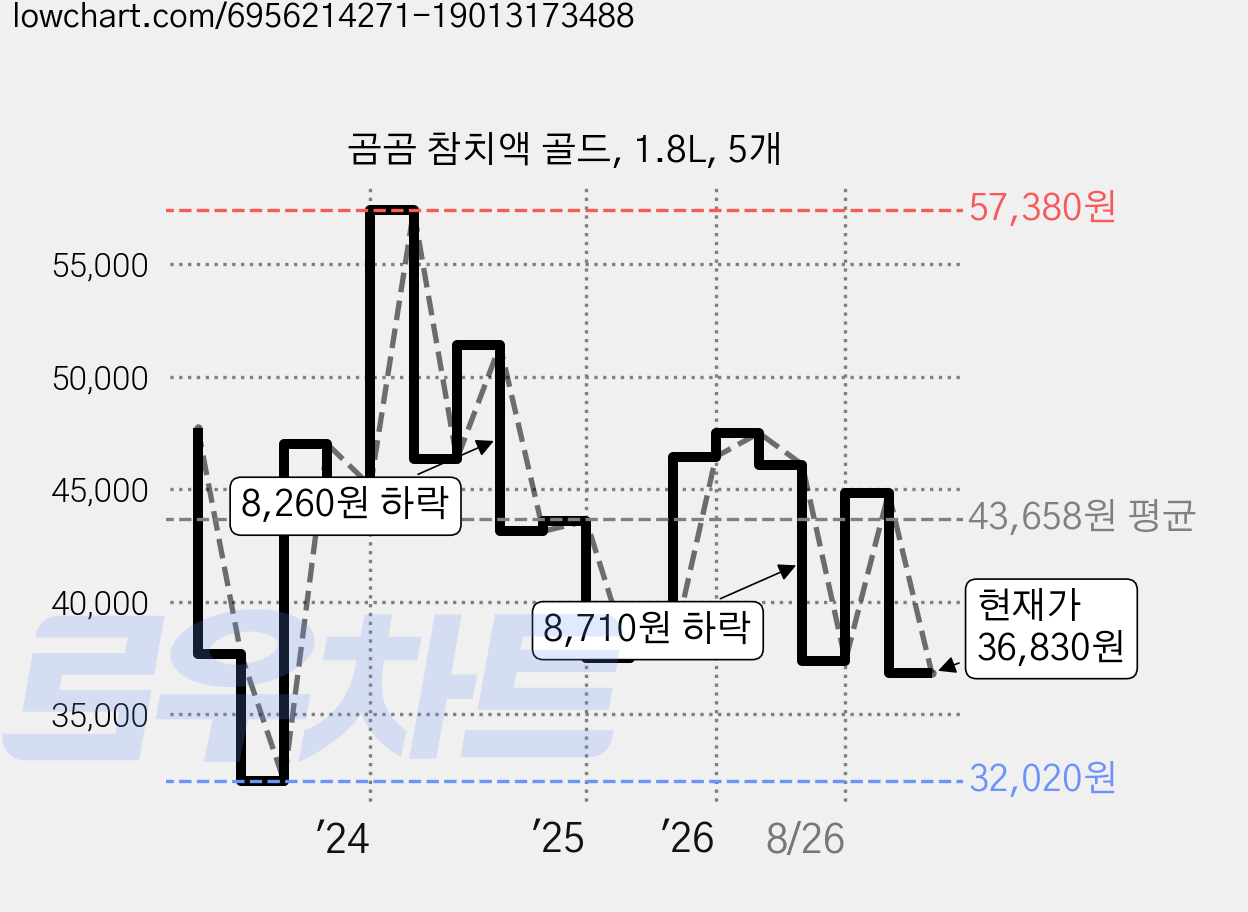 곰곰 참치액 골드, 1.8L, 5개 가격 변동 차트, 현재가 36,830원, 관측 최저가 32,020원