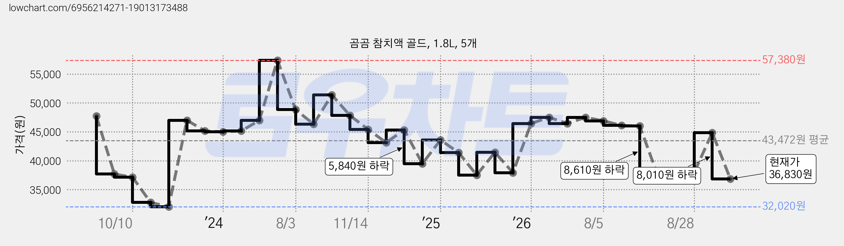 곰곰 참치액 골드, 1.8L, 5개 가격 변동 차트, 현재가 36,830원, 관측 최저가 32,020원