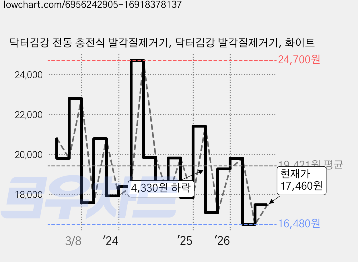 닥터김강 전동 충전식 발각질제거기, 닥터김강 발각질제거기, 화이트 가격 변동 차트, 현재가 17,460원, 관측 최저가 15,480원