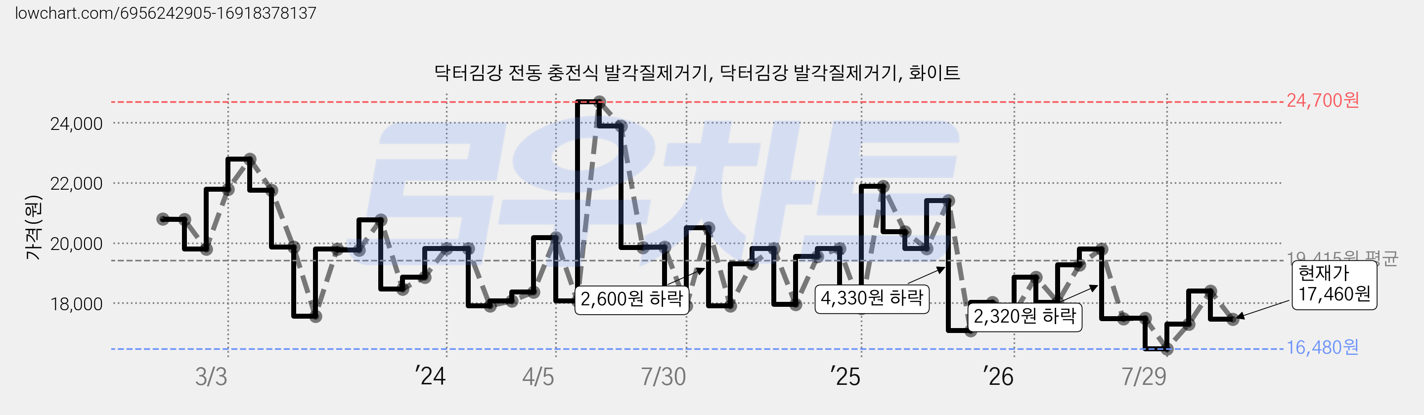 닥터김강 전동 충전식 발각질제거기, 닥터김강 발각질제거기, 화이트 가격 변동 차트, 현재가 17,460원, 관측 최저가 15,480원