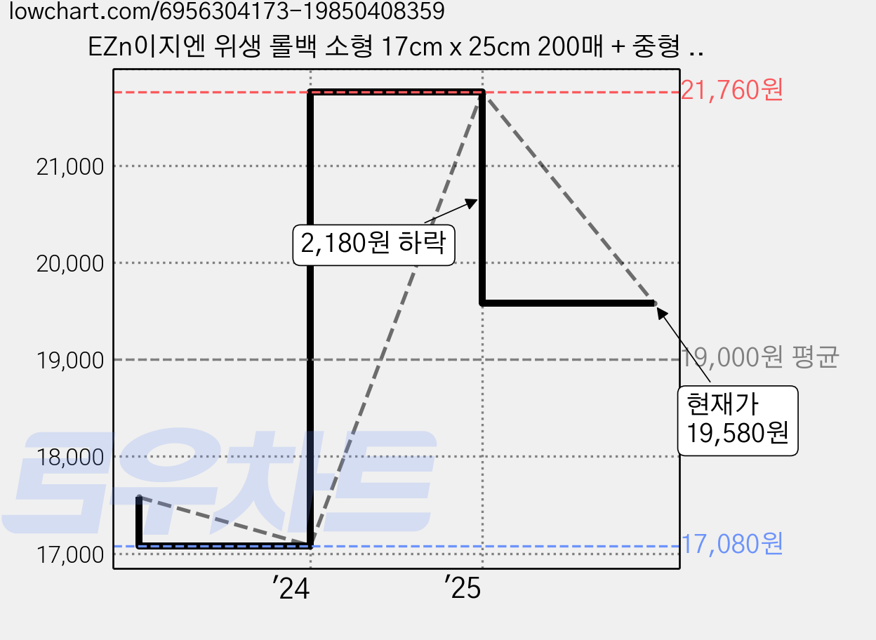 EZn이지엔 위생 롤백 소형 17cm x 25cm 200매 + 중형 25cm x 35cm 200매 + 대형 30cm x 40cm 200매, 혼합, 600개입, 2세트 가격 변동 차트, 현재가 19,580원, 관측 최저가 17,080원