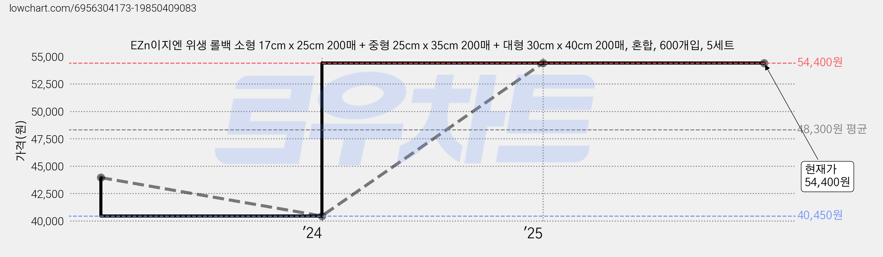 EZn이지엔 위생 롤백 소형 17cm x 25cm 200매 + 중형 25cm x 35cm 200매 + 대형 30cm x 40cm 200매, 혼합, 600개입, 5세트 가격 변동 차트, 현재가 54,400원, 관측 최저가 40,450원