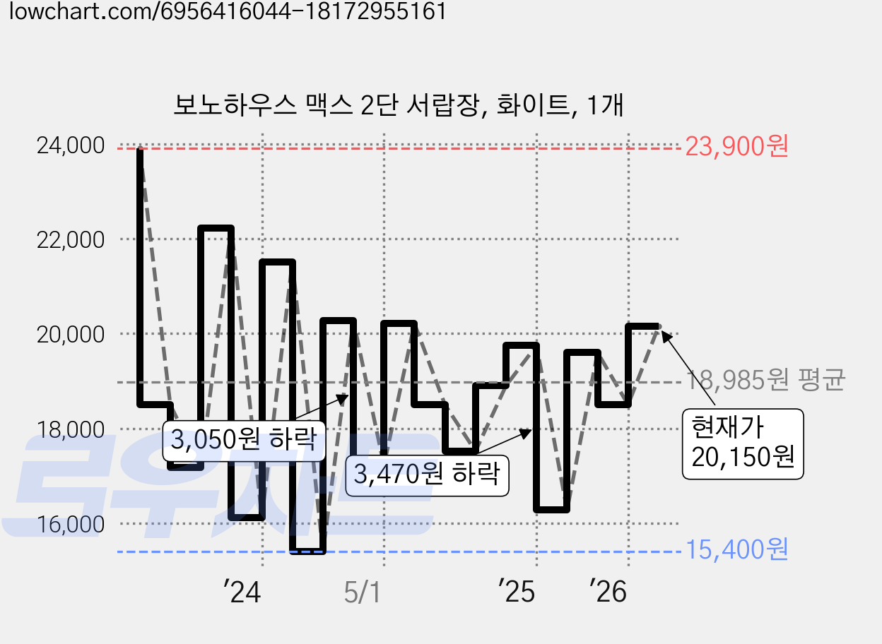보노하우스 맥스 2단 서랍장, 화이트, 1개 가격 변동 차트, 현재가 20,150원, 관측 최저가 15,300원