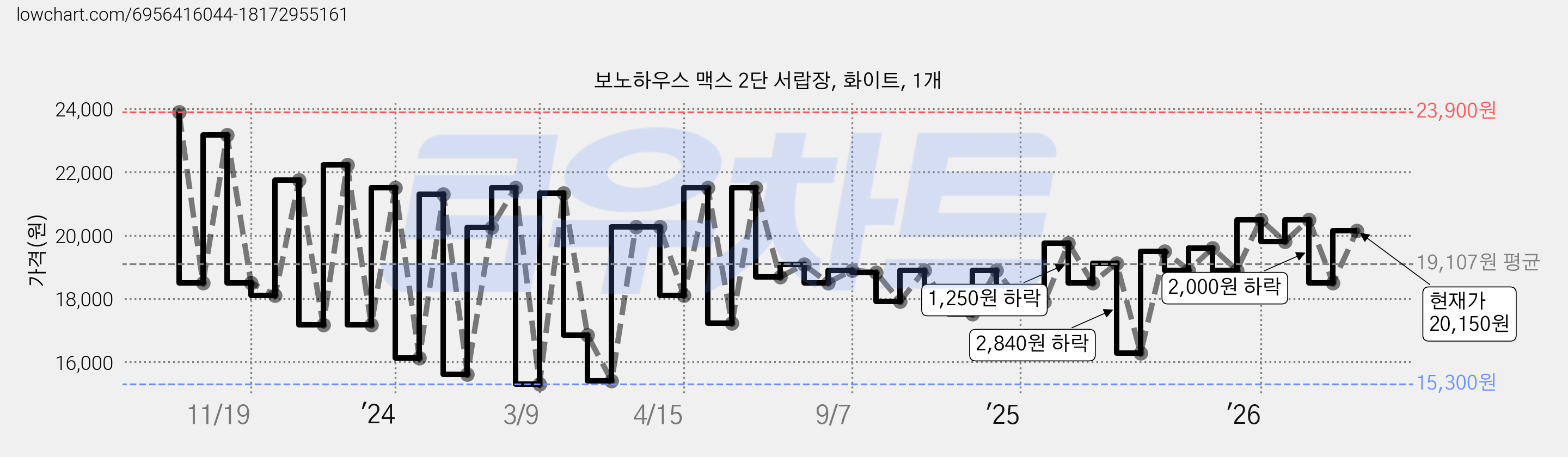 보노하우스 맥스 2단 서랍장, 화이트, 1개 가격 변동 차트, 현재가 20,150원, 관측 최저가 15,300원