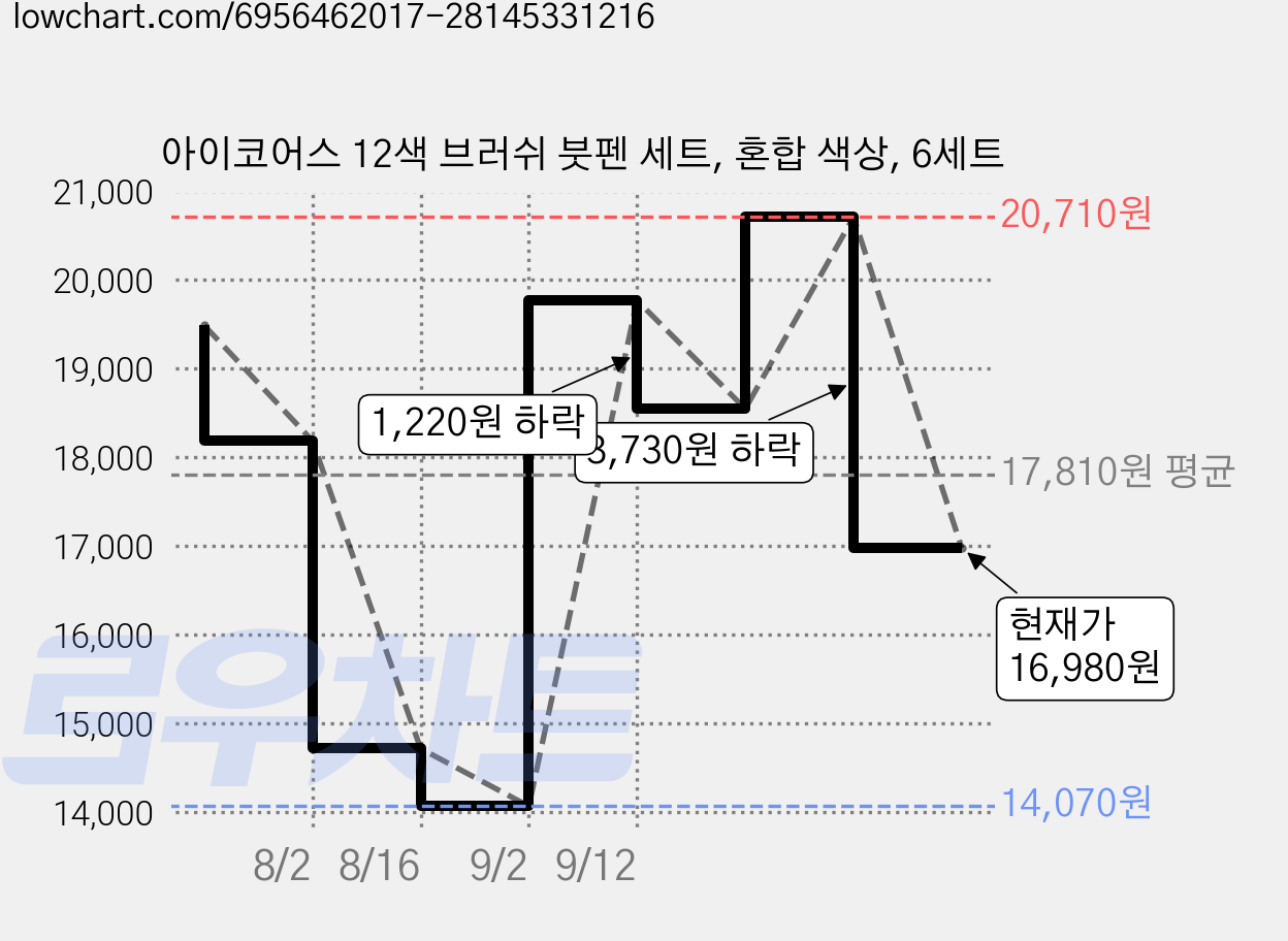 아이코어스 12색 브러쉬 붓펜 세트, 혼합 색상, 6세트 가격 변동 차트, 현재가 16,980원, 관측 최저가 14,070원