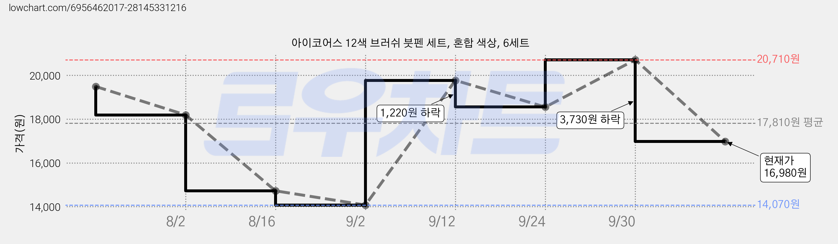 아이코어스 12색 브러쉬 붓펜 세트, 혼합 색상, 6세트 가격 변동 차트, 현재가 16,980원, 관측 최저가 14,070원