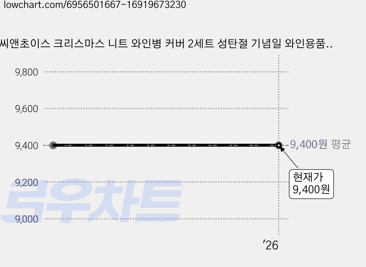 씨앤초이스 크리스마스 니트 와인병 커버 2세트 성탄절 기념일 와인용품 홈 파티 인테리어 소품 악세서리 장식, 루돌프x2 가격 변동 차트, 현재가 9,400원