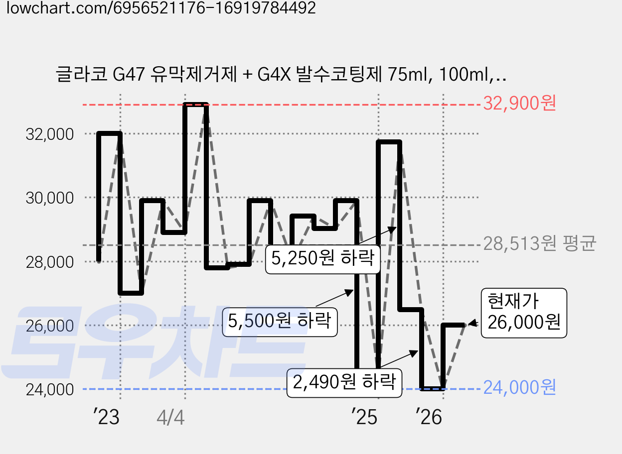 글라코 G47 유막제거제 + G4X 발수코팅제 75ml, 100ml, 1세트 가격 변동 차트, 현재가 26,000원, 관측 최저가 24,000원