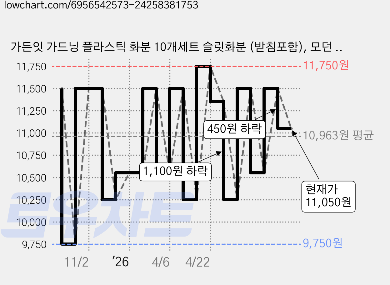가든잇 가드닝 플라스틱 화분 10개세트 슬릿화분 (받침포함), 모던 그린, 10개 가격 변동 차트, 현재가 11,050원, 관측 최저가 9,750원