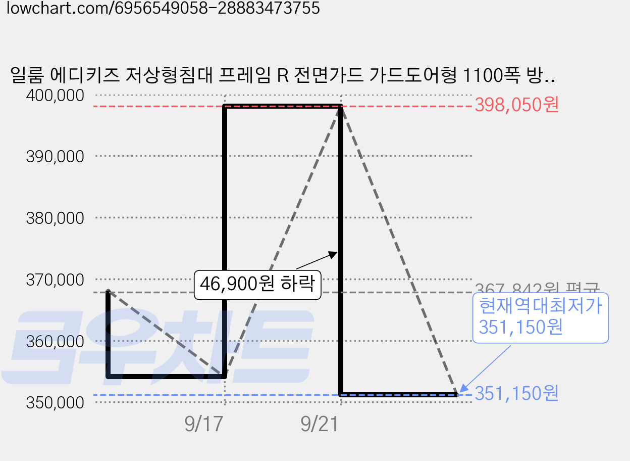 일룸 에디키즈 저상형침대 프레임 R 전면가드 가드도어형 1100폭 방문설치, 아이보리 가격 변동 차트, 현재가 351,150원, 역대최저가