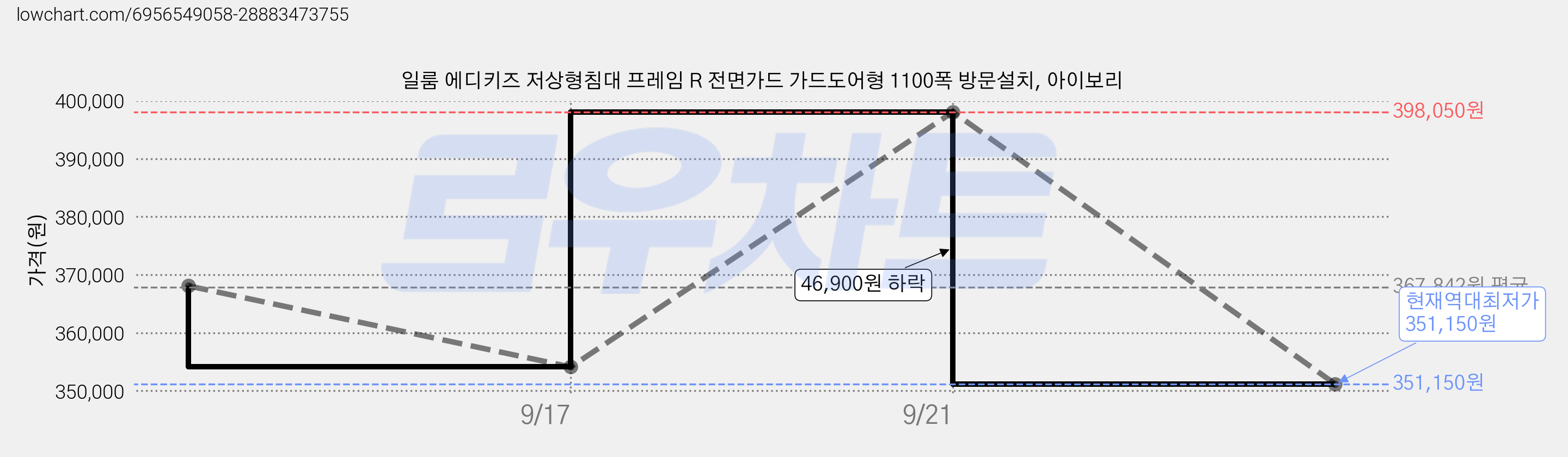 일룸 에디키즈 저상형침대 프레임 R 전면가드 가드도어형 1100폭 방문설치, 아이보리 가격 변동 차트, 현재가 351,150원, 역대최저가