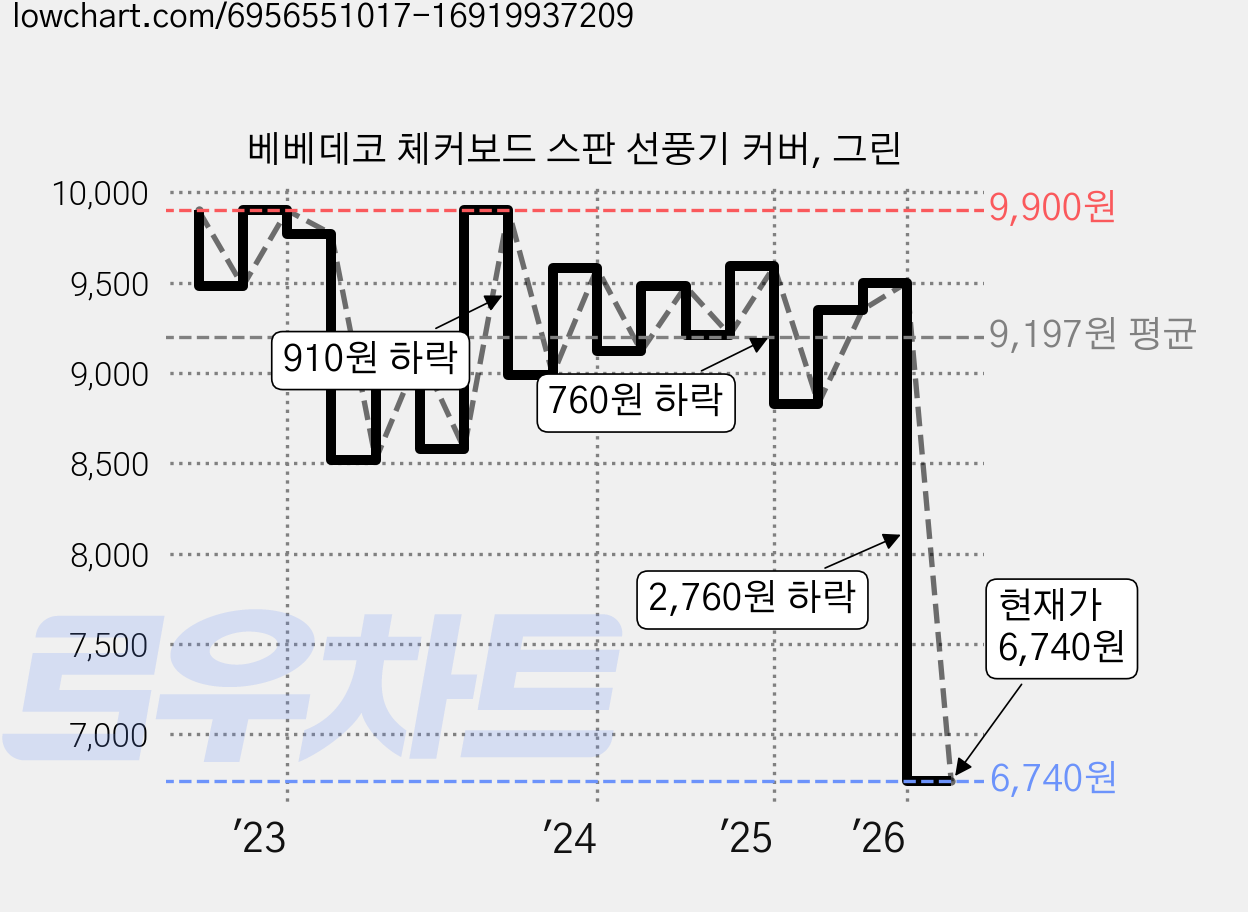베베데코 체커보드 스판 선풍기 커버, 그린 가격 변동 차트, 현재가 6,740원, 관측 최저가 5,950원