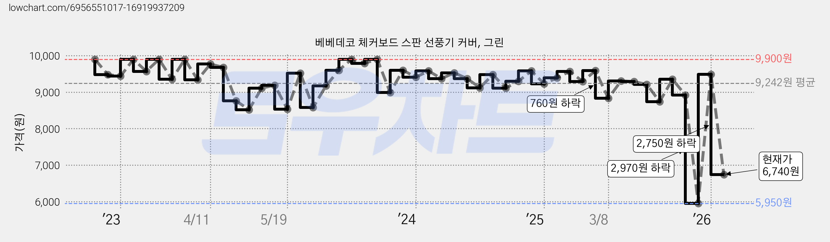 베베데코 체커보드 스판 선풍기 커버, 그린 가격 변동 차트, 현재가 6,740원, 관측 최저가 5,950원