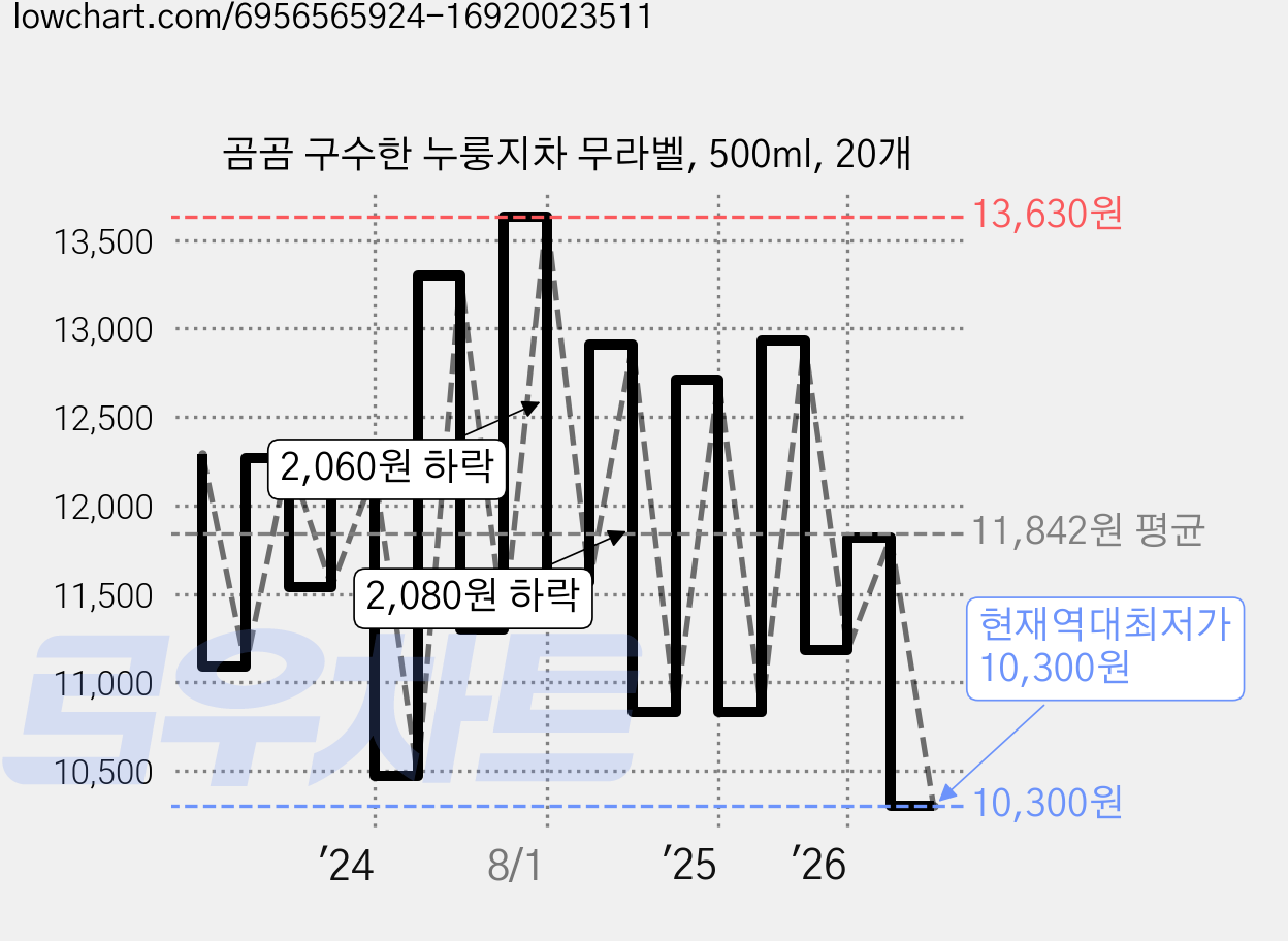 곰곰 구수한 누룽지차 무라벨, 500ml, 20개 가격 변동 차트, 현재가 10,300원, 역대최저가