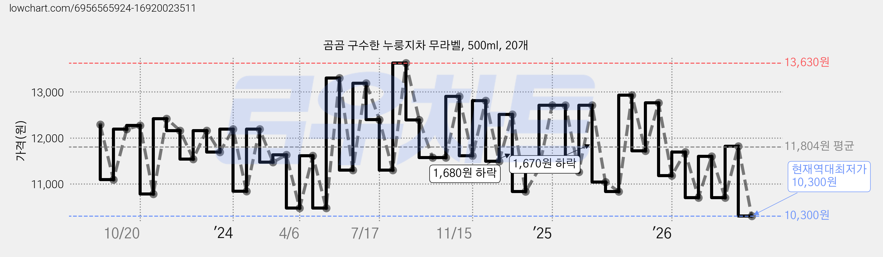 곰곰 구수한 누룽지차 무라벨, 500ml, 20개 가격 변동 차트, 현재가 10,300원, 역대최저가