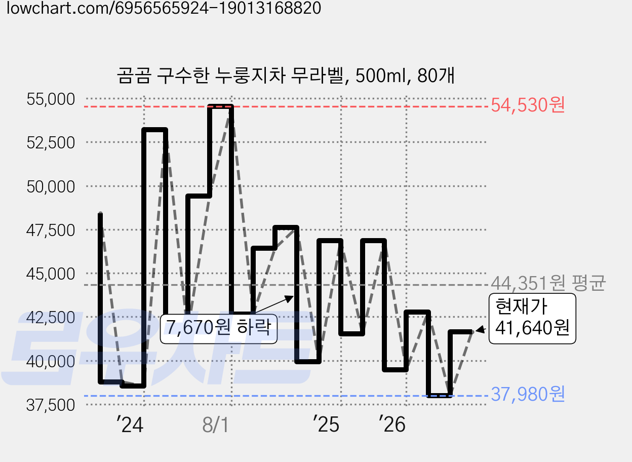 곰곰 구수한 누룽지차 무라벨, 500ml, 80개 가격 변동 차트, 현재가 36,950원, 역대최저가