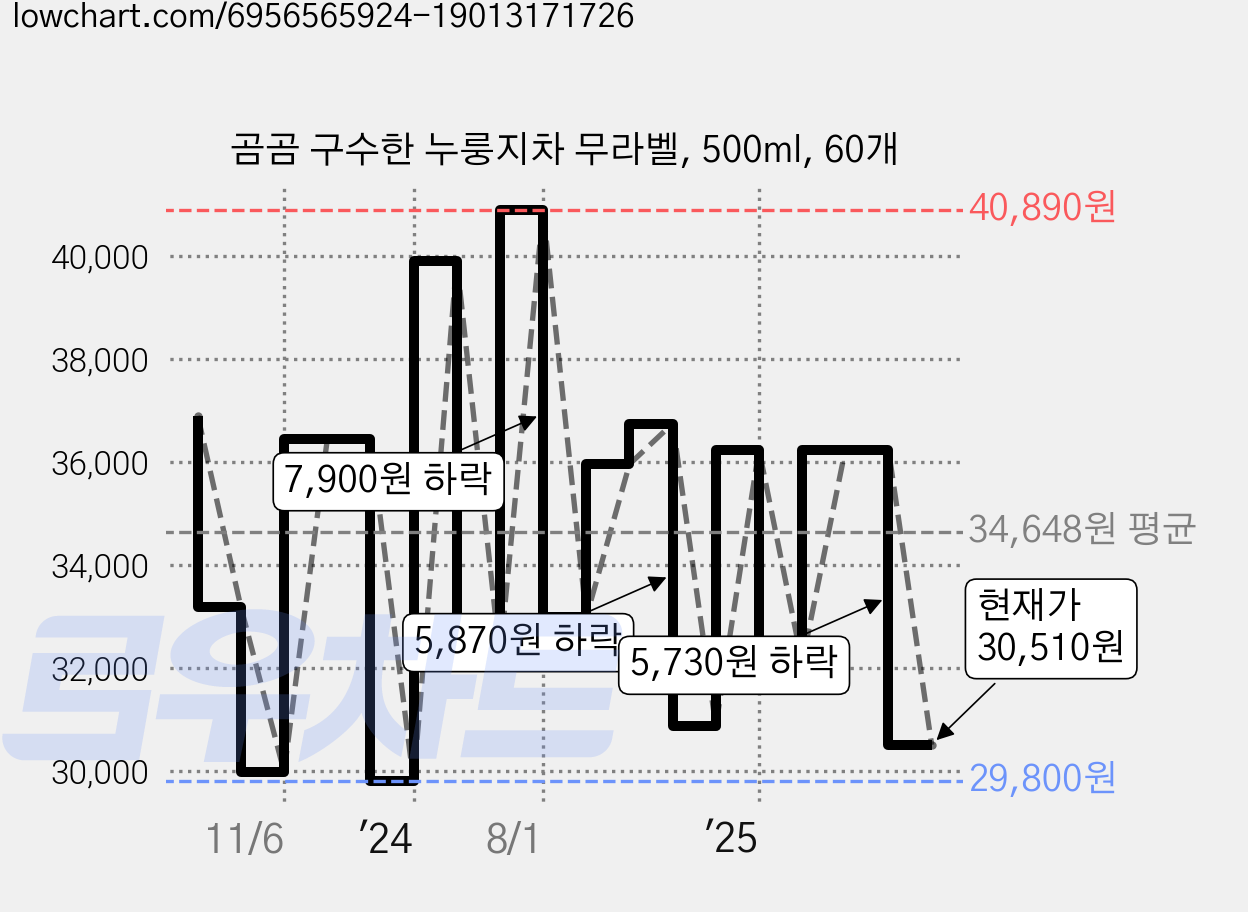 곰곰 구수한 누룽지차 무라벨, 500ml, 60개 가격 변동 차트, 현재가 30,510원, 관측 최저가 29,800원