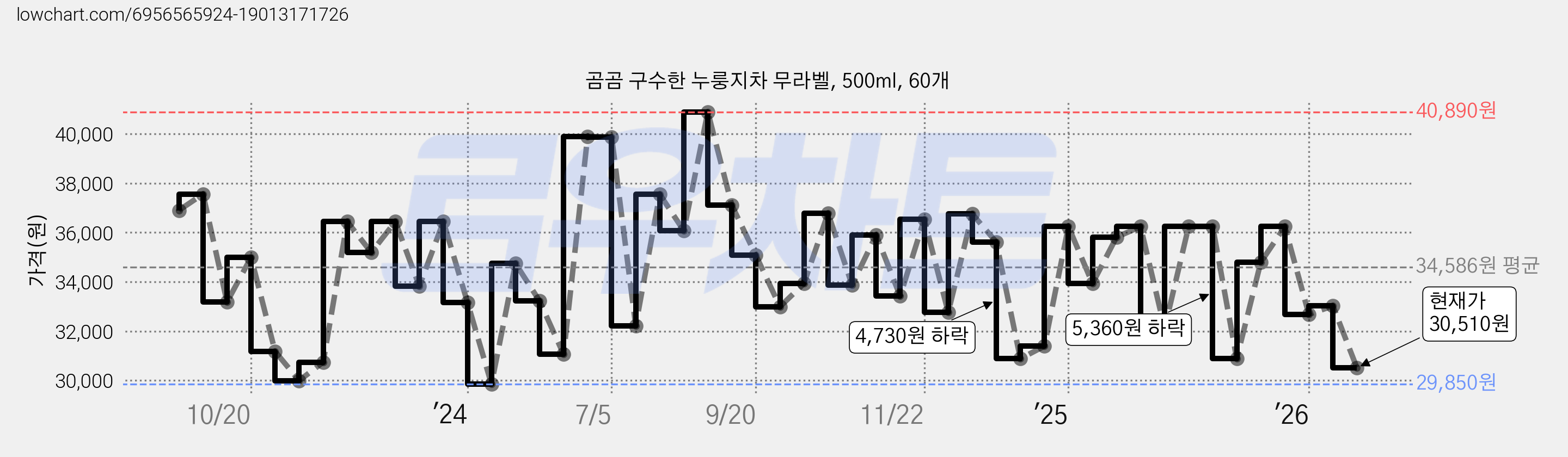 곰곰 구수한 누룽지차 무라벨, 500ml, 60개 가격 변동 차트, 현재가 30,510원, 관측 최저가 29,800원