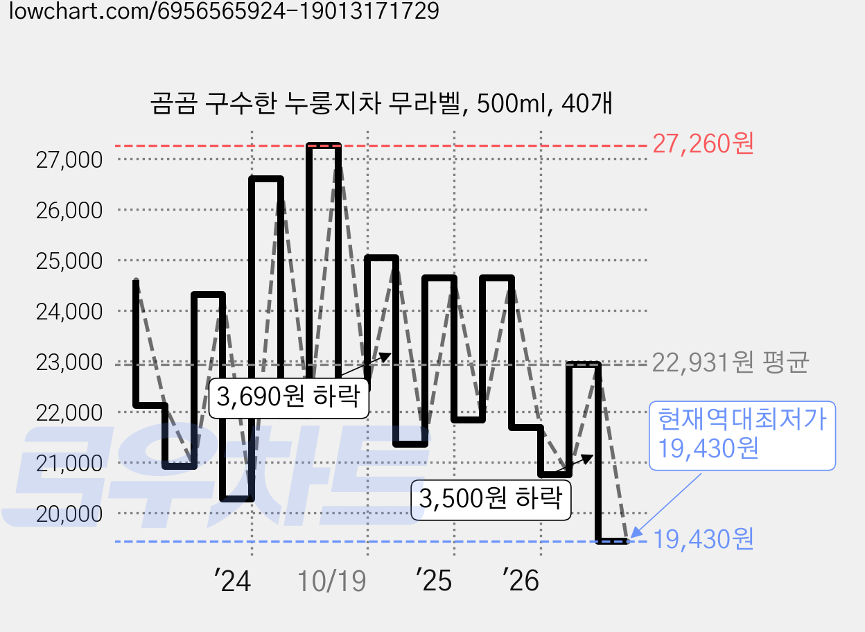 곰곰 구수한 누룽지차 무라벨, 500ml, 40개 가격 변동 차트, 현재가 19,430원, 역대최저가