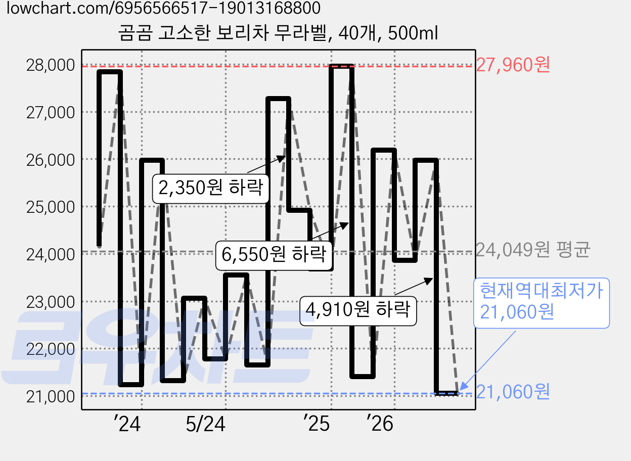 곰곰 고소한 보리차 무라벨, 40개, 500ml 가격 변동 차트, 현재가 21,060원, 역대최저가