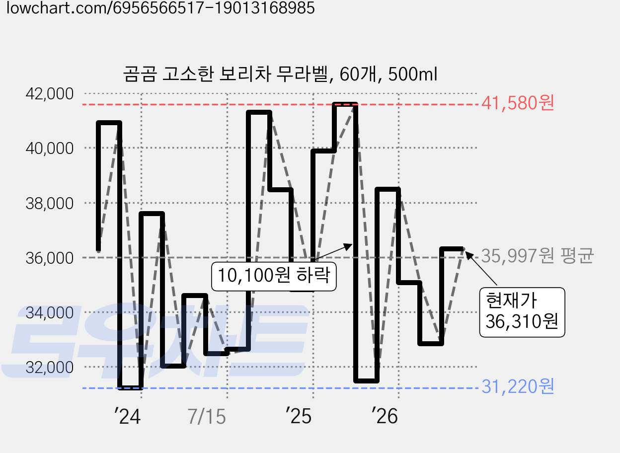 곰곰 고소한 보리차 무라벨, 60개, 500ml 가격 변동 차트, 현재가 36,310원, 관측 최저가 31,070원