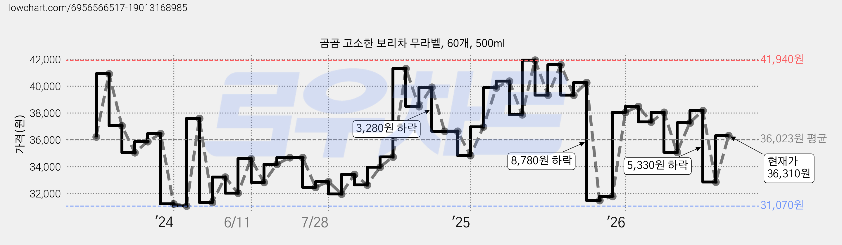 곰곰 고소한 보리차 무라벨, 60개, 500ml 가격 변동 차트, 현재가 36,310원, 관측 최저가 31,070원