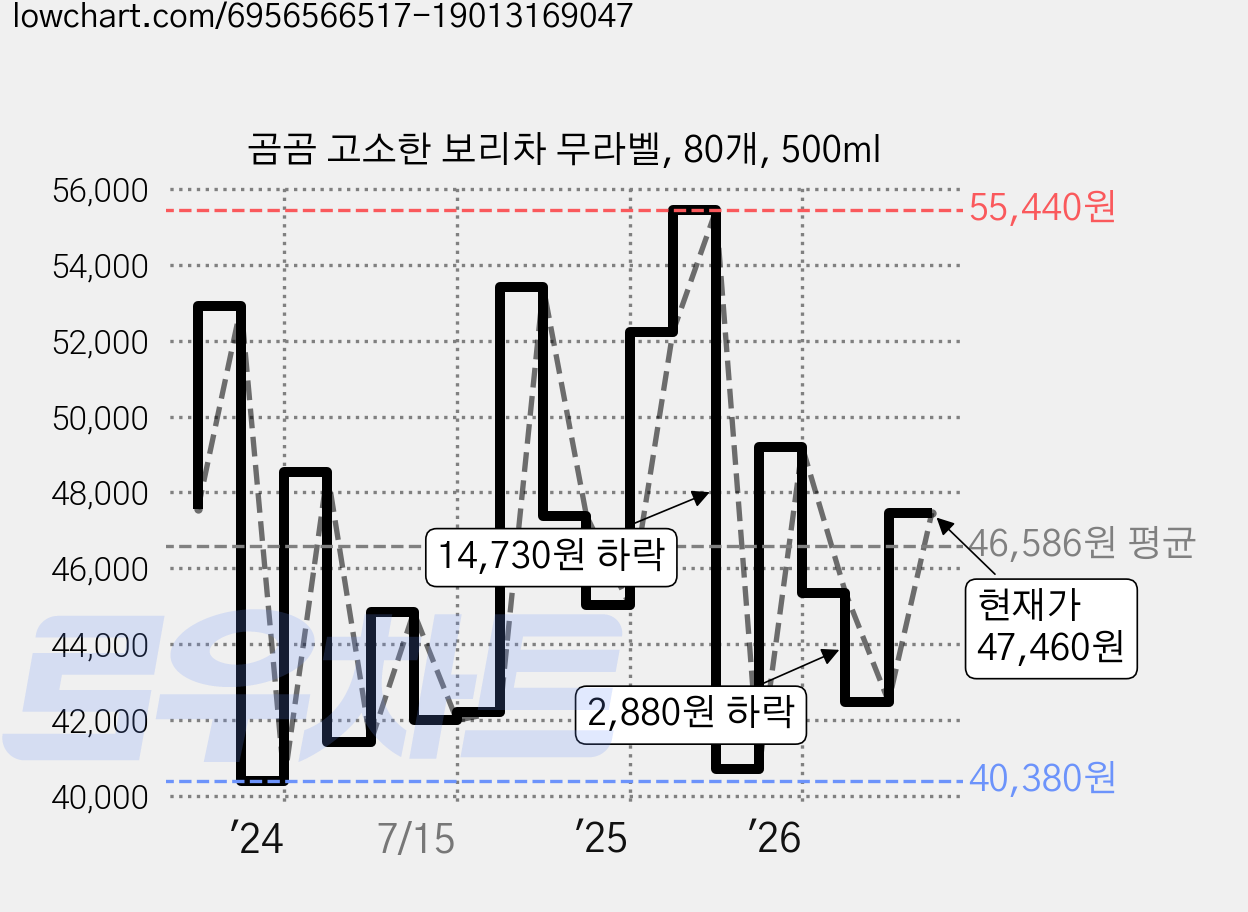 곰곰 고소한 보리차 무라벨, 80개, 500ml 가격 변동 차트, 현재가 47,460원, 관측 최저가 40,190원