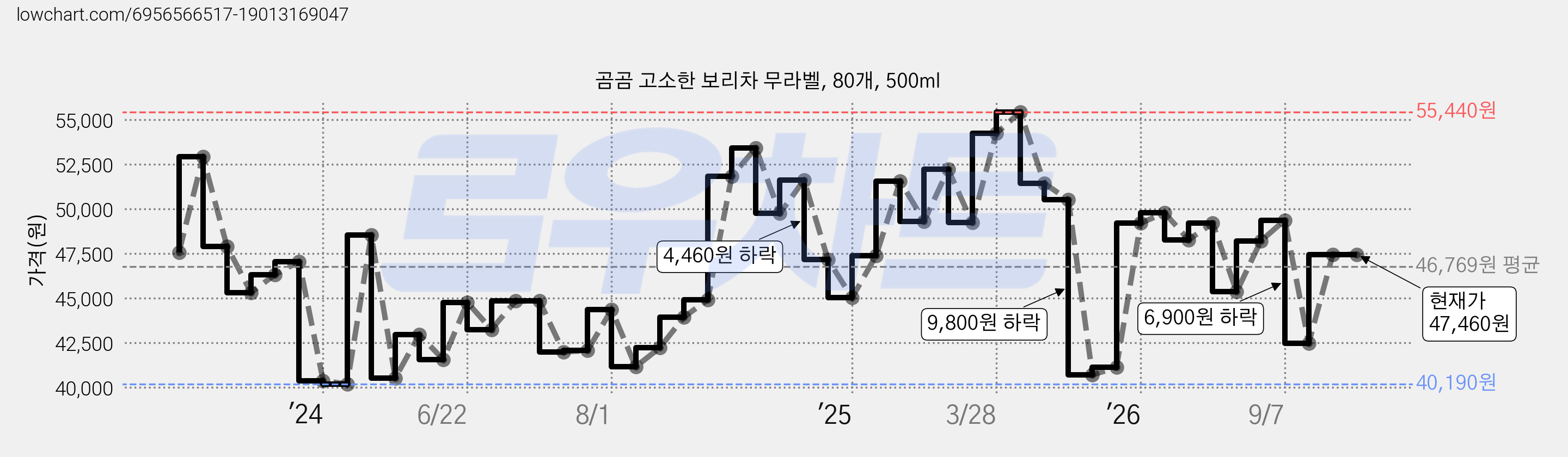 곰곰 고소한 보리차 무라벨, 80개, 500ml 가격 변동 차트, 현재가 47,460원, 관측 최저가 40,190원