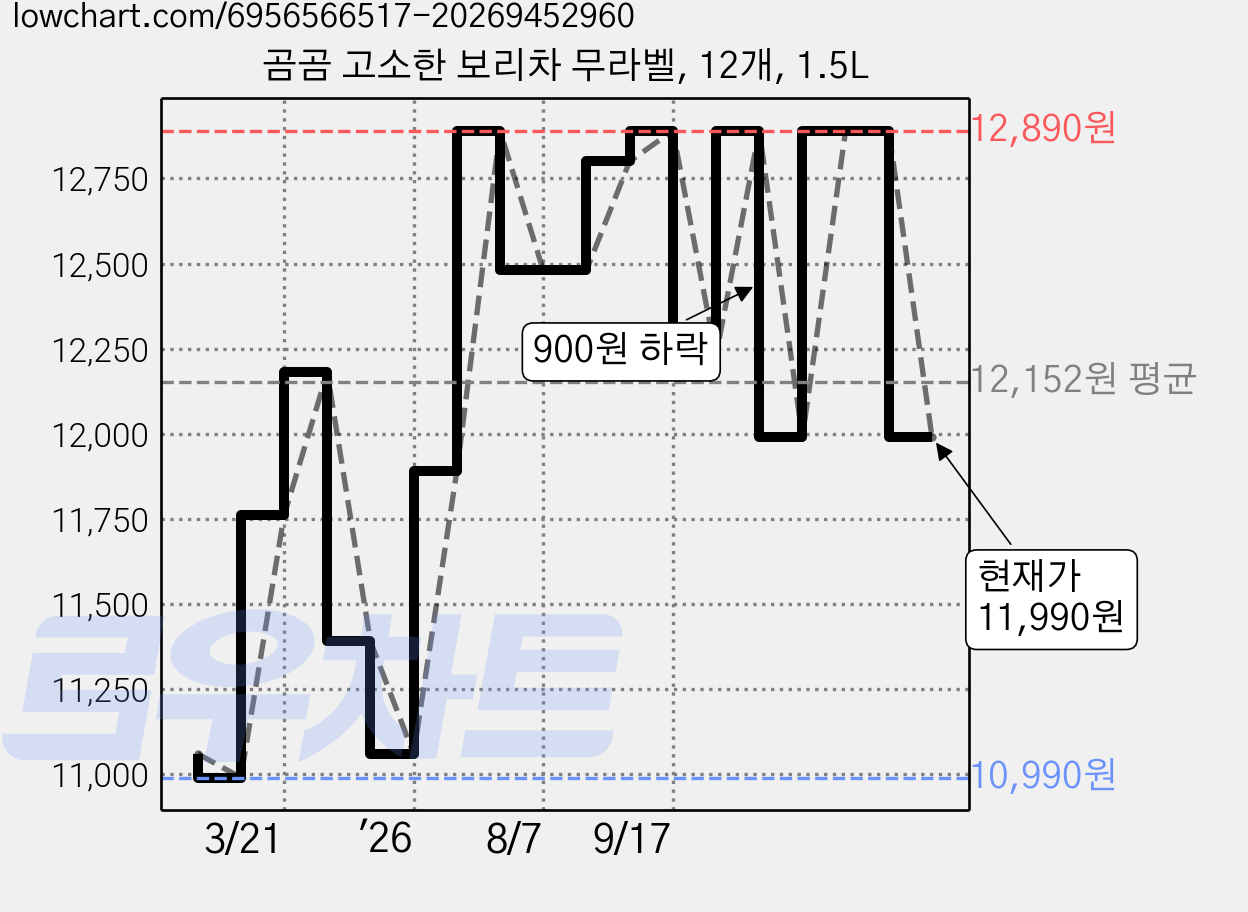 곰곰 고소한 보리차 무라벨, 12개, 1.5L 가격 변동 차트, 현재가 11,990원, 관측 최저가 10,920원