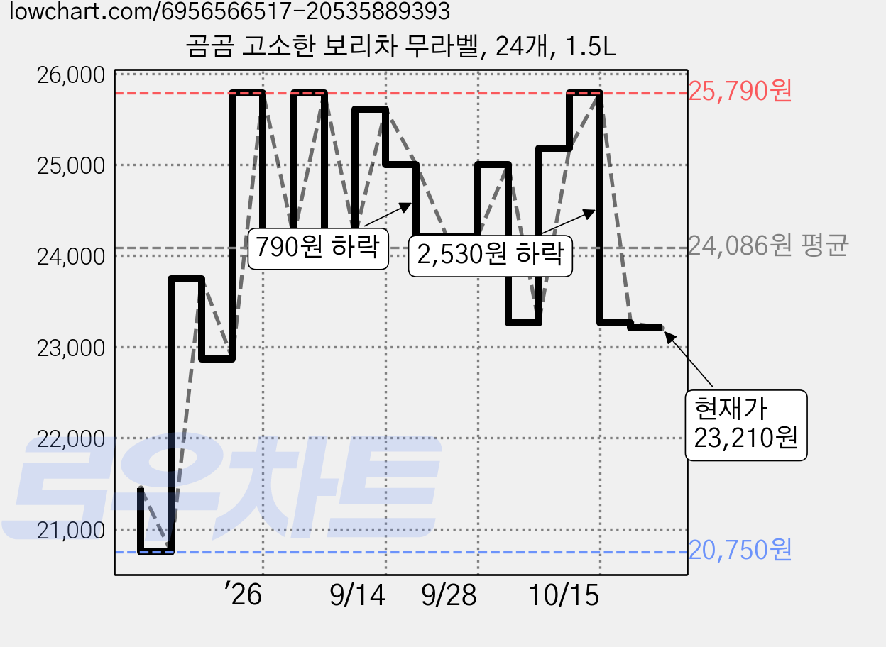 곰곰 고소한 보리차 무라벨, 24개, 1.5L 가격 변동 차트, 현재가 23,210원, 관측 최저가 20,750원