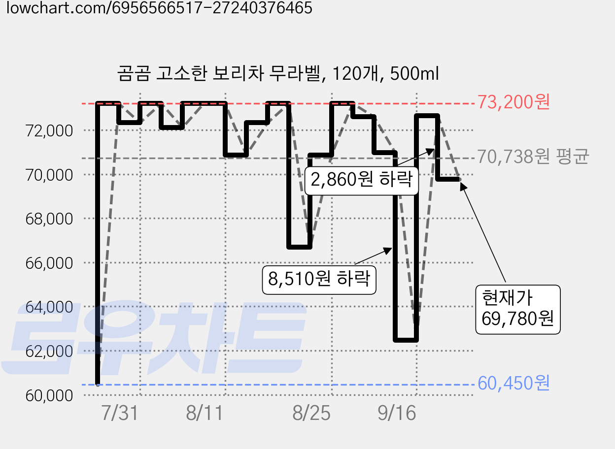 곰곰 고소한 보리차 무라벨, 120개, 500ml 가격 변동 차트, 현재가 69,780원, 관측 최저가 60,450원