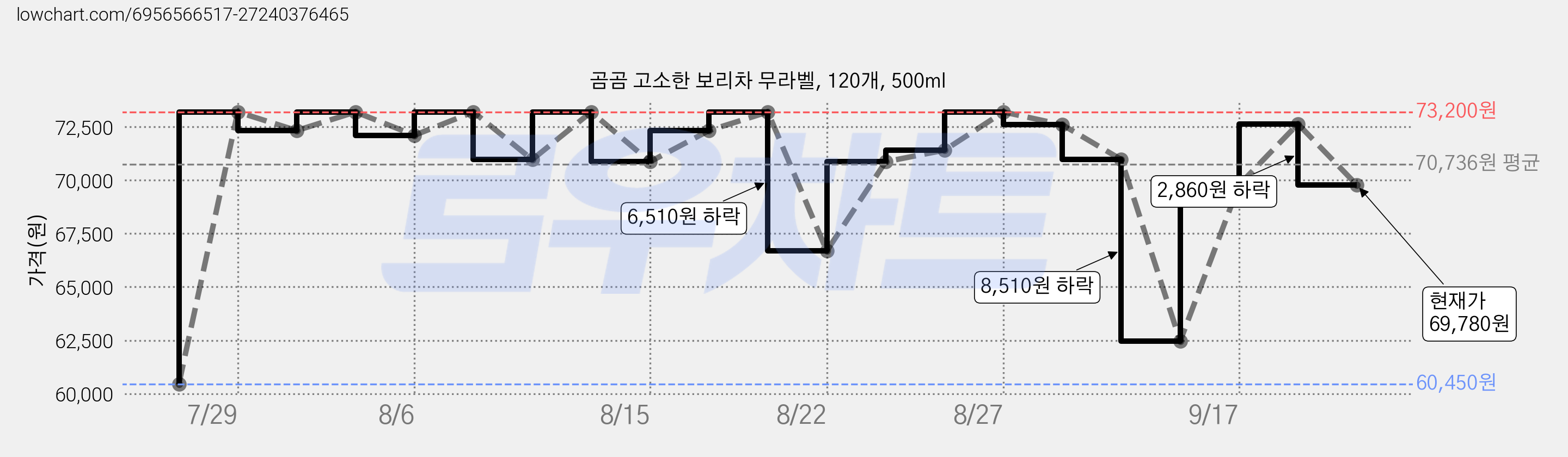 곰곰 고소한 보리차 무라벨, 120개, 500ml 가격 변동 차트, 현재가 69,780원, 관측 최저가 60,450원